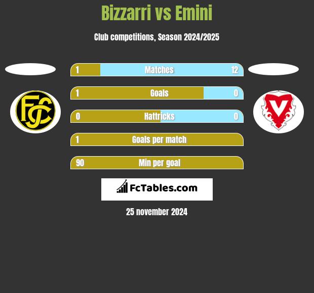 Bizzarri vs Emini h2h player stats