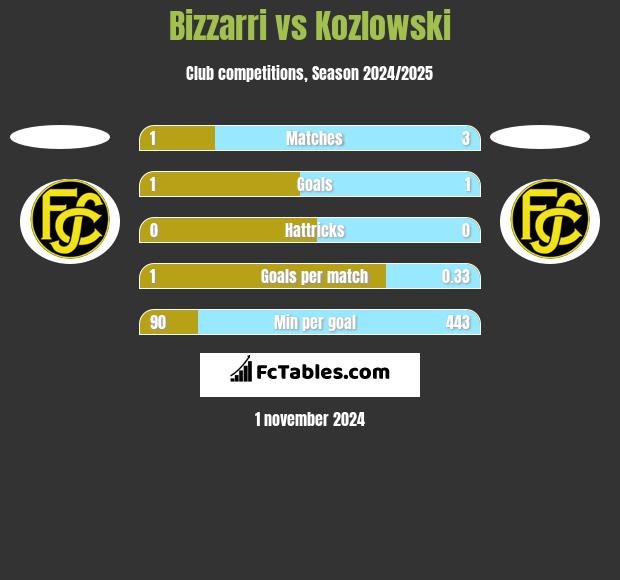 Bizzarri vs Kozlowski h2h player stats