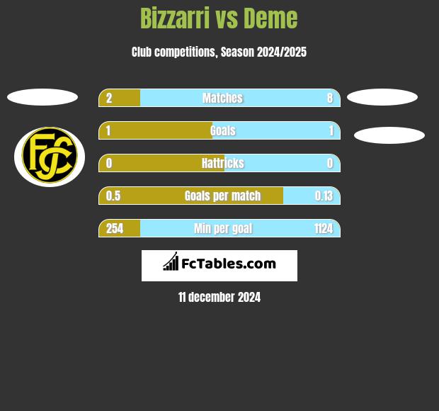 Bizzarri vs Deme h2h player stats