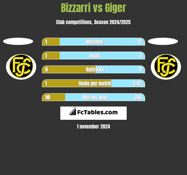 Bizzarri vs Giger h2h player stats