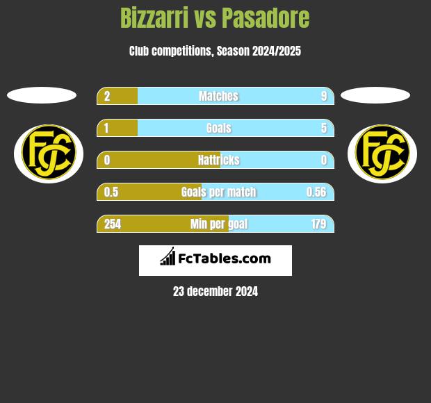 Bizzarri vs Pasadore h2h player stats