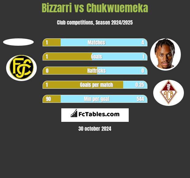 Bizzarri vs Chukwuemeka h2h player stats