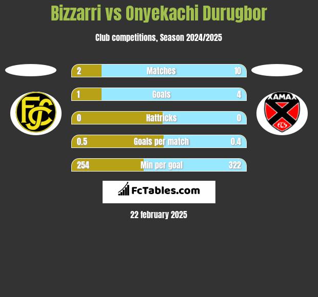 Bizzarri vs Onyekachi Durugbor h2h player stats