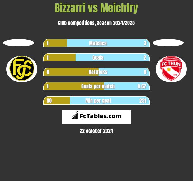 Bizzarri vs Meichtry h2h player stats