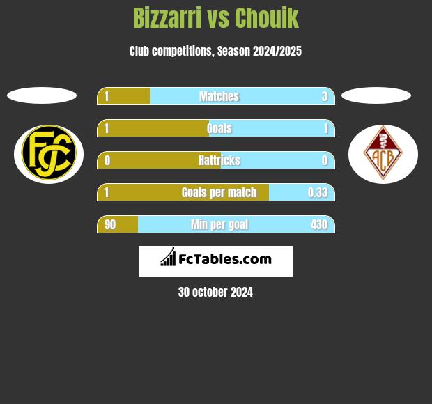 Bizzarri vs Chouik h2h player stats