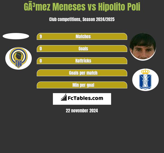 GÃ³mez Meneses vs Hipolito Poli h2h player stats