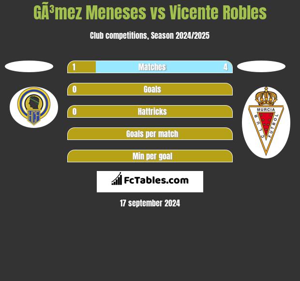 GÃ³mez Meneses vs Vicente Robles h2h player stats