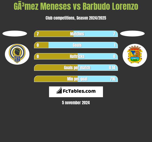 GÃ³mez Meneses vs Barbudo Lorenzo h2h player stats