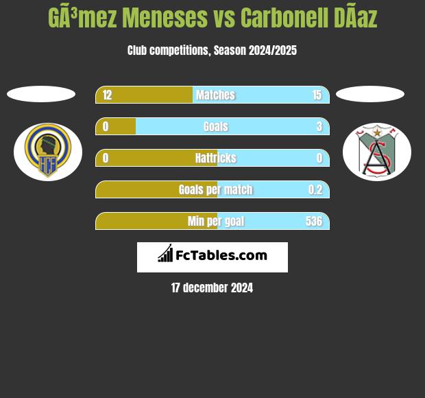 GÃ³mez Meneses vs Carbonell DÃ­az h2h player stats