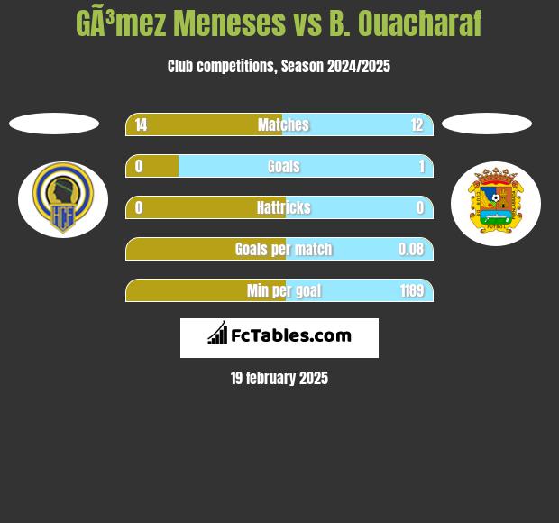 GÃ³mez Meneses vs B. Ouacharaf h2h player stats