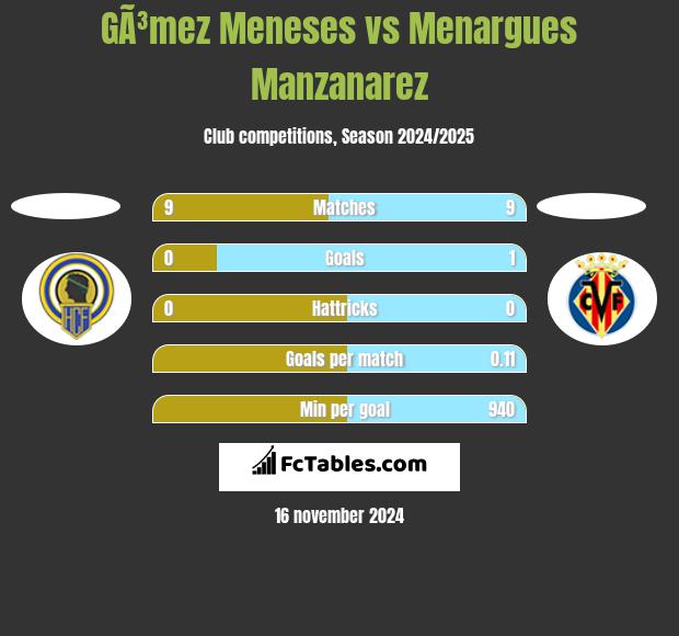 GÃ³mez Meneses vs Menargues Manzanarez h2h player stats