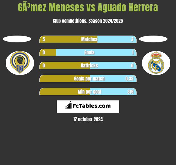 GÃ³mez Meneses vs Aguado Herrera h2h player stats