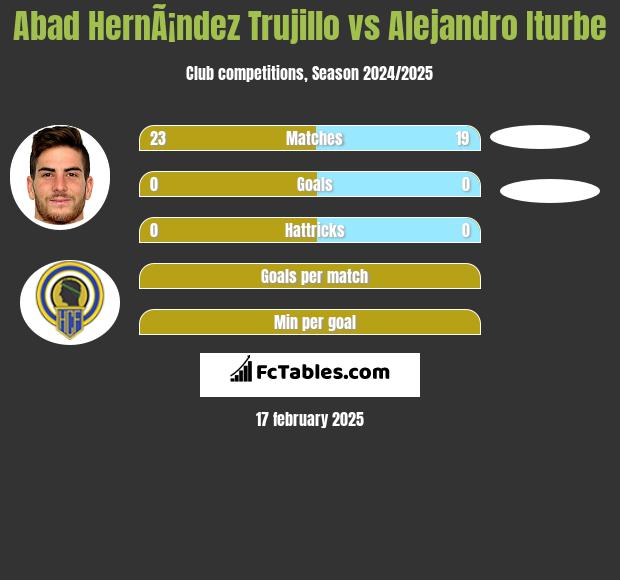 Abad HernÃ¡ndez Trujillo vs Alejandro Iturbe h2h player stats