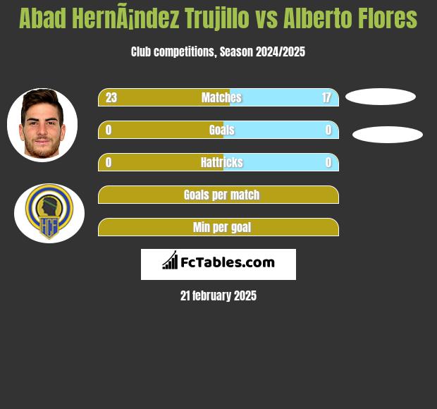 Abad HernÃ¡ndez Trujillo vs Alberto Flores h2h player stats