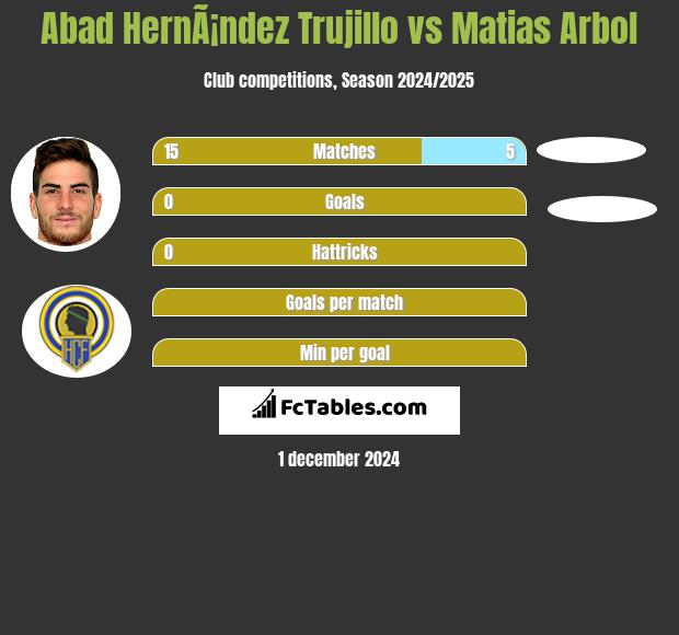 Abad HernÃ¡ndez Trujillo vs Matias Arbol h2h player stats