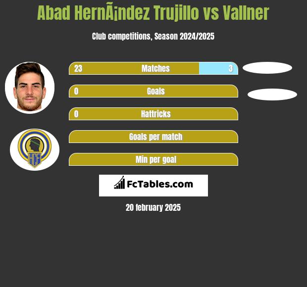 Abad HernÃ¡ndez Trujillo vs Vallner h2h player stats