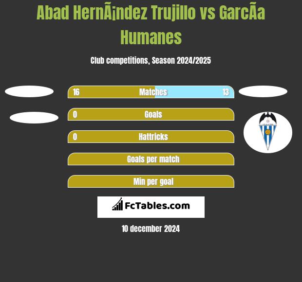 Abad HernÃ¡ndez Trujillo vs GarcÃ­a Humanes h2h player stats