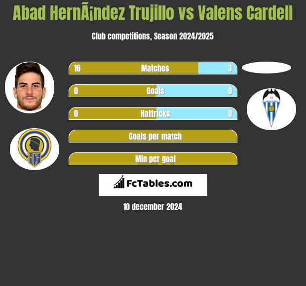 Abad HernÃ¡ndez Trujillo vs Valens Cardell h2h player stats