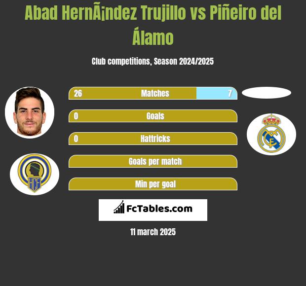 Abad HernÃ¡ndez Trujillo vs Piñeiro del Álamo h2h player stats