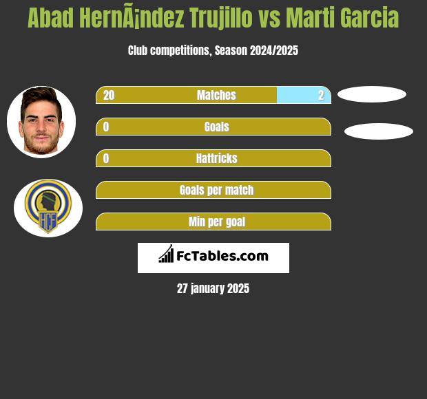 Abad HernÃ¡ndez Trujillo vs Marti Garcia h2h player stats