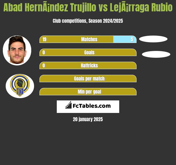 Abad HernÃ¡ndez Trujillo vs LejÃ¡rraga Rubio h2h player stats