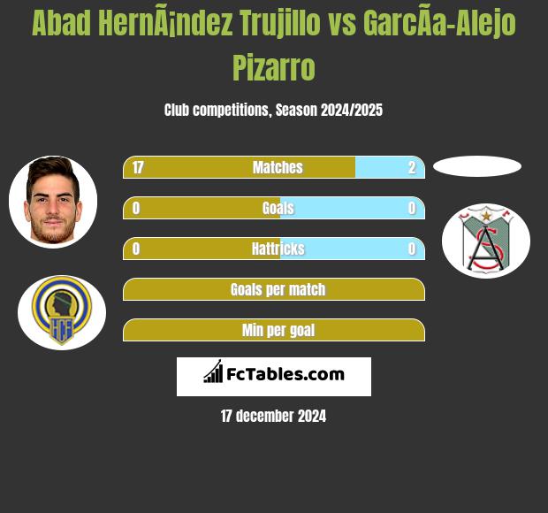 Abad HernÃ¡ndez Trujillo vs GarcÃ­a-Alejo Pizarro h2h player stats