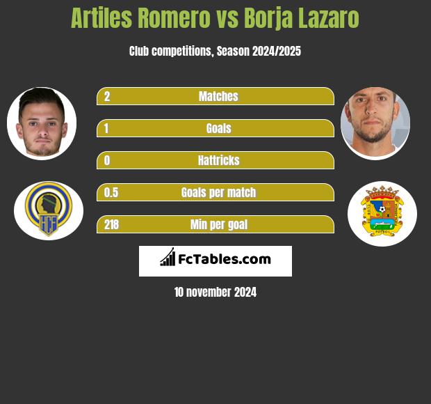 Artiles Romero vs Borja Lazaro h2h player stats