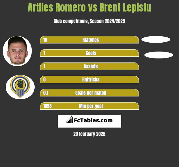 Artiles Romero vs Brent Lepistu h2h player stats