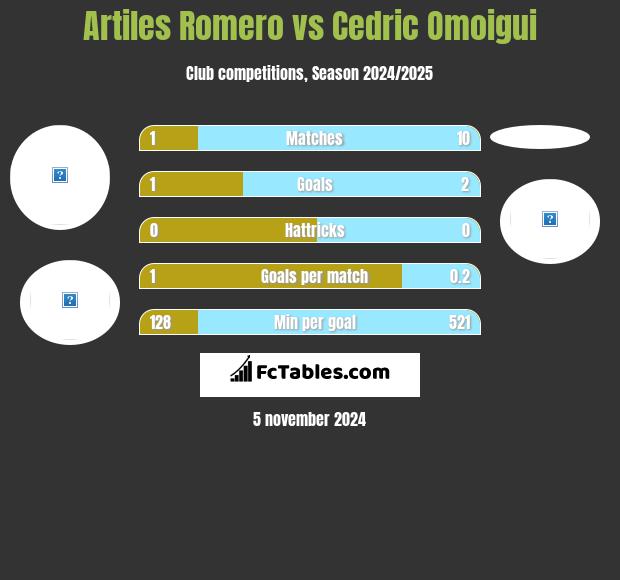 Artiles Romero vs Cedric Omoigui h2h player stats