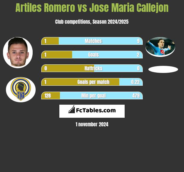 Artiles Romero vs Jose Maria Callejon h2h player stats