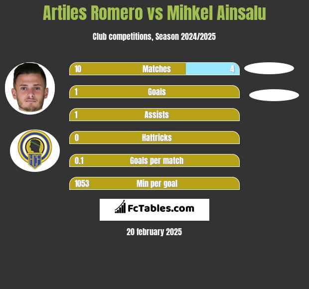 Artiles Romero vs Mihkel Ainsalu h2h player stats