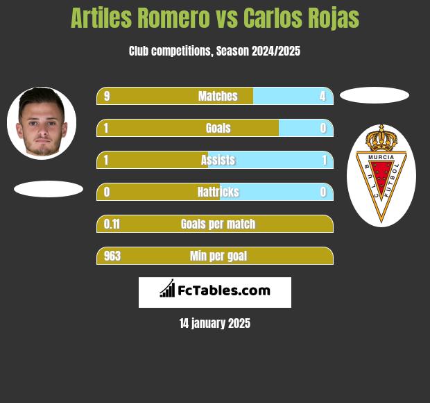 Artiles Romero vs Carlos Rojas h2h player stats