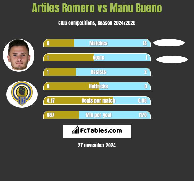 Artiles Romero vs Manu Bueno h2h player stats