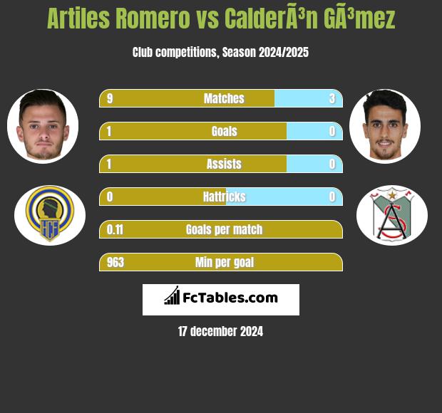 Artiles Romero vs CalderÃ³n GÃ³mez h2h player stats