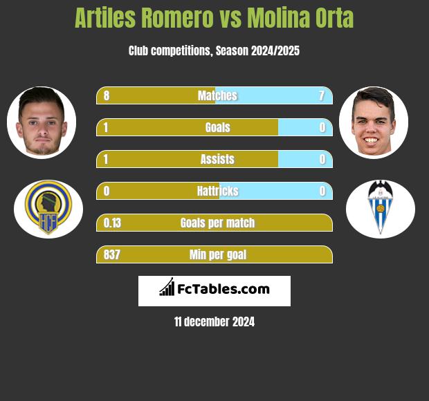 Artiles Romero vs Molina Orta h2h player stats