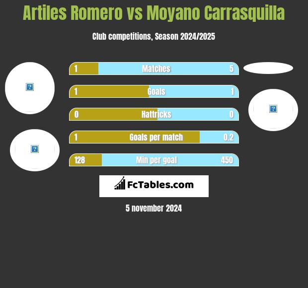 Artiles Romero vs Moyano Carrasquilla h2h player stats