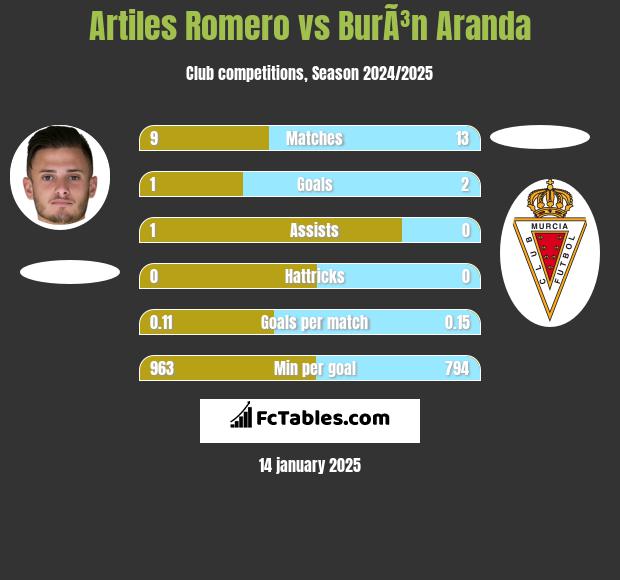 Artiles Romero vs BurÃ³n Aranda h2h player stats