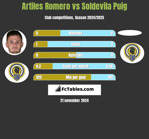 Artiles Romero vs Soldevila Puig h2h player stats