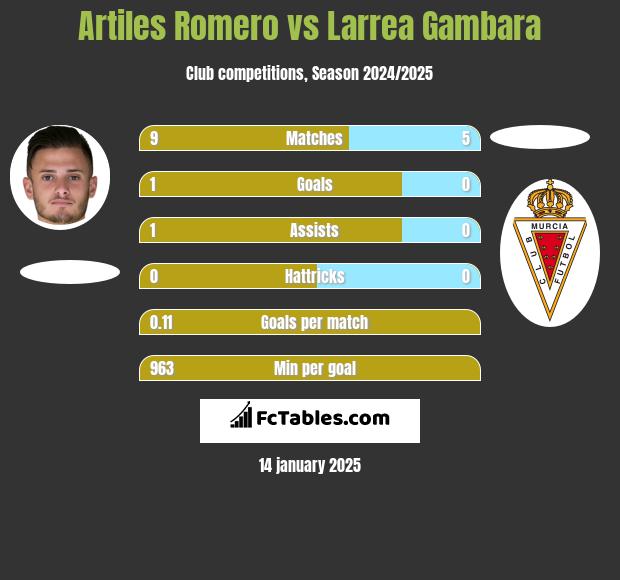 Artiles Romero vs Larrea Gambara h2h player stats