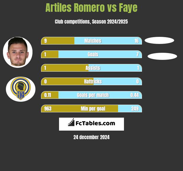 Artiles Romero vs Faye h2h player stats