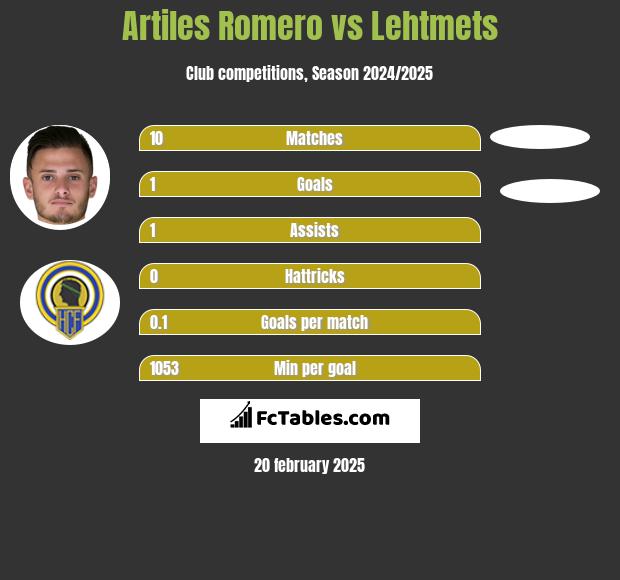 Artiles Romero vs Lehtmets h2h player stats