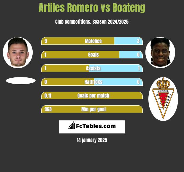 Artiles Romero vs Boateng h2h player stats