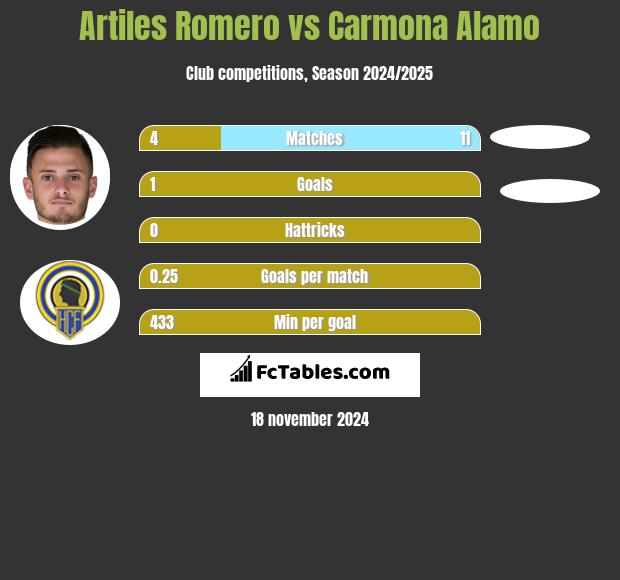 Artiles Romero vs Carmona Alamo h2h player stats