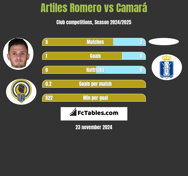 Artiles Romero vs Camará h2h player stats