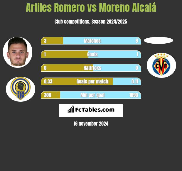 Artiles Romero vs Moreno Alcalá h2h player stats