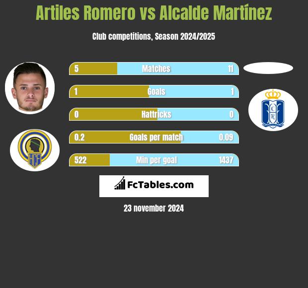 Artiles Romero vs Alcalde Martínez h2h player stats