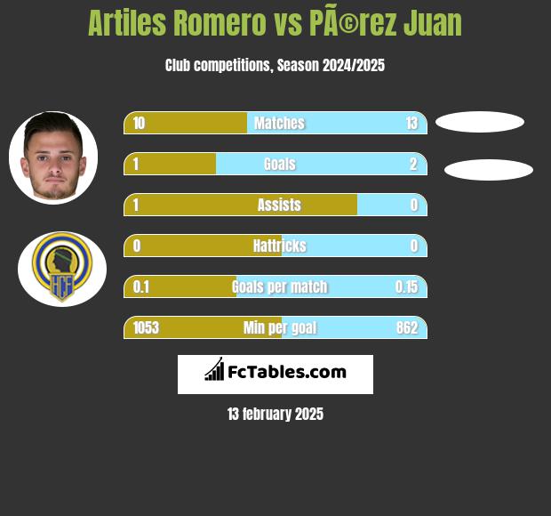 Artiles Romero vs PÃ©rez Juan h2h player stats