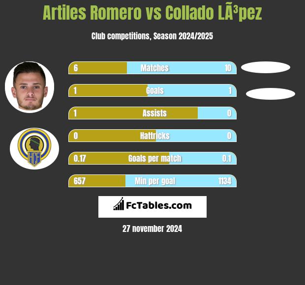 Artiles Romero vs Collado LÃ³pez h2h player stats