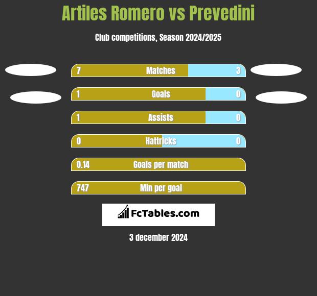 Artiles Romero vs Prevedini h2h player stats