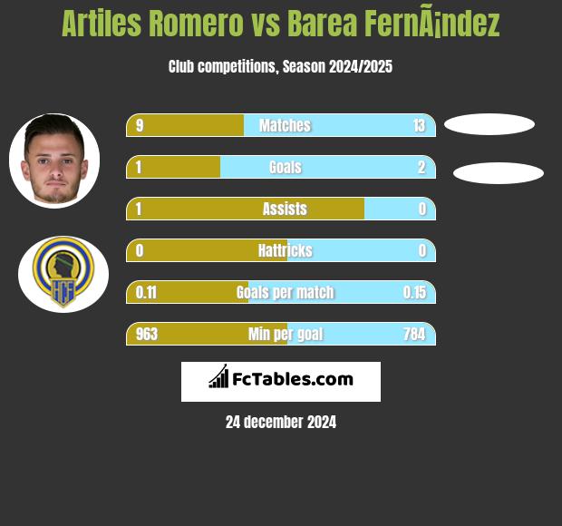 Artiles Romero vs Barea FernÃ¡ndez h2h player stats